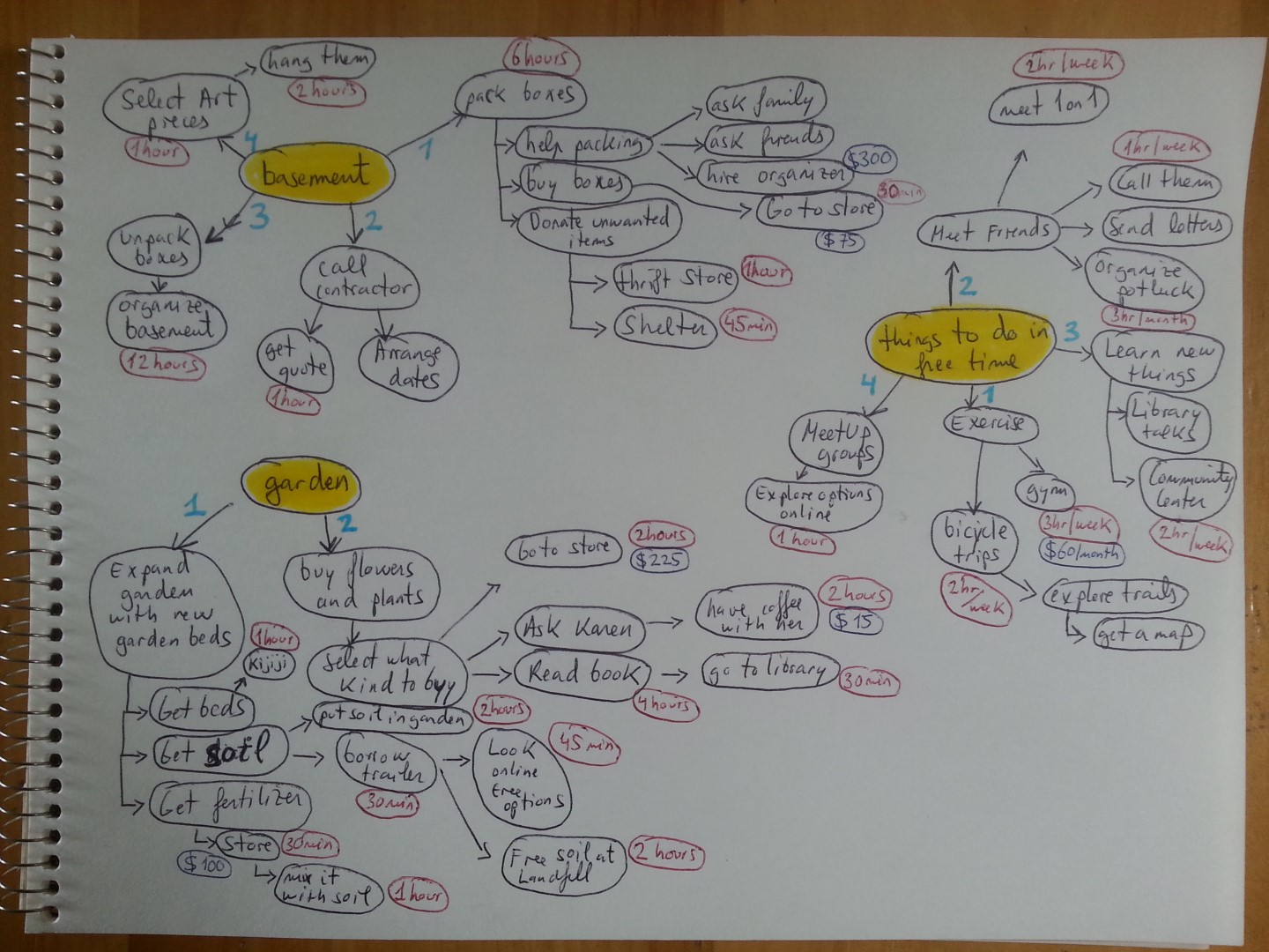 de-clutter mind map  Mind map, Life, Mindfulness